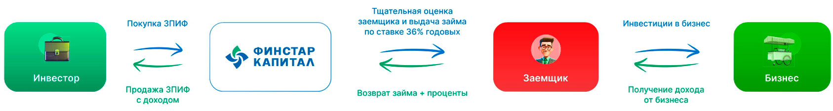 Схема генерации дохода